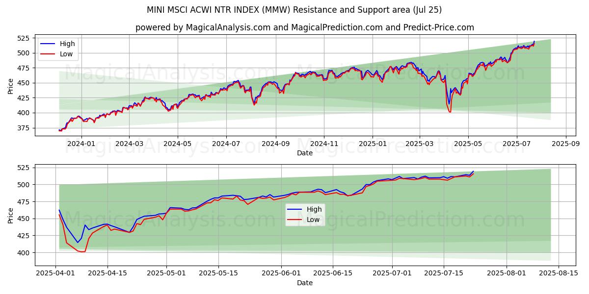  MINI MSCI ACWI NTR INDEX (MMW) Support and Resistance area (24 Jul) 
