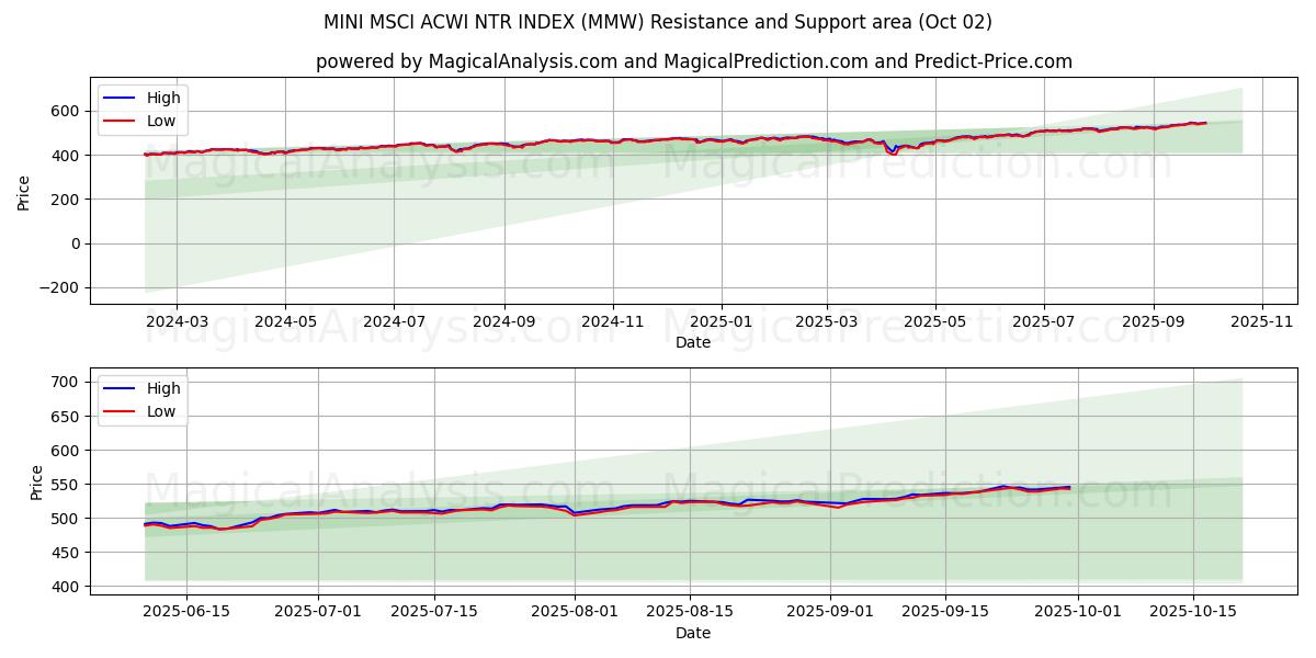  INDICE MINI MSCI ACWI NTR (MMW) Support and Resistance area (01 Oct) 