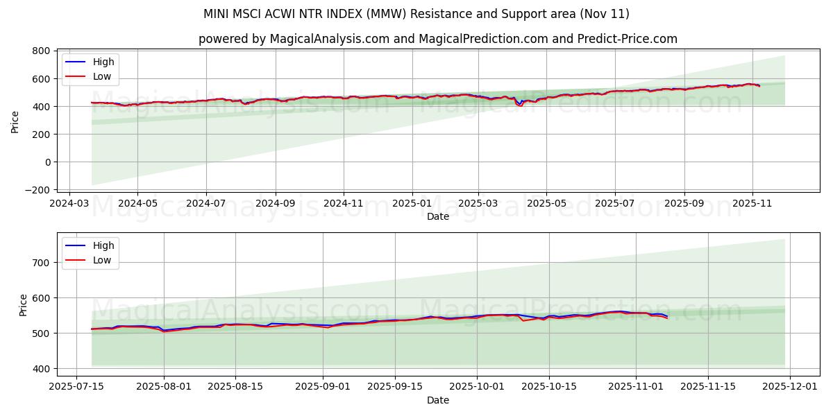  迷你 MSCI ACWI NTR 指数 (MMW) Support and Resistance area (10 Nov) 