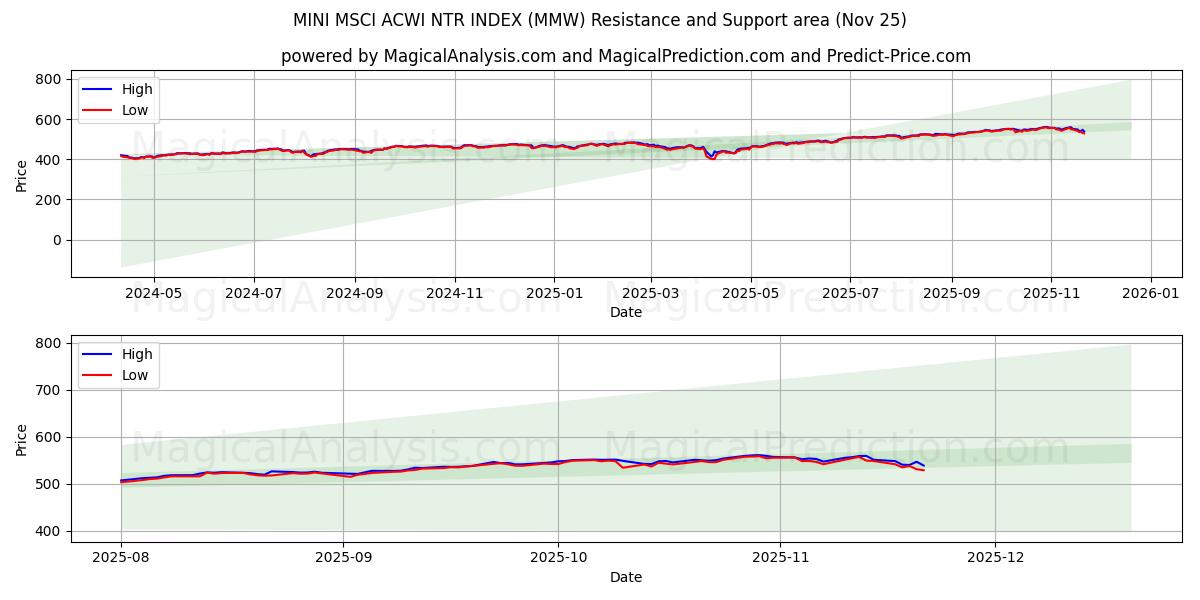  MINI MSCI ACWI NTR インデックス (MMW) Support and Resistance area (24 Nov) 