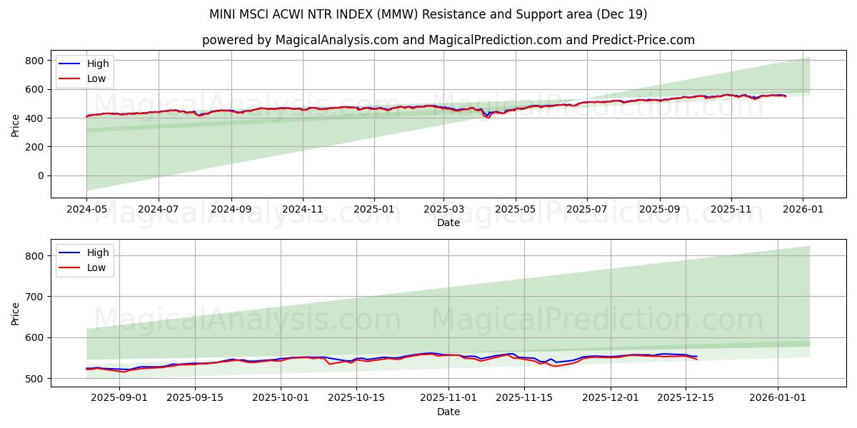  MINI MSCI ACWI NTR INDEKSI (MMW) Support and Resistance area (18 Dec) 