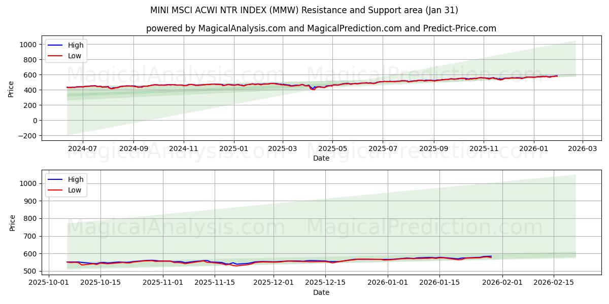  MINI MSCI ACWI NTR INDEKSI (MMW) Support and Resistance area (30 Jan) 