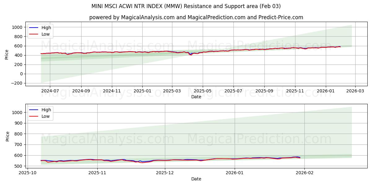  MINI MSCI ACWI NTR INDEX (MMW) Support and Resistance area (02 Feb) 