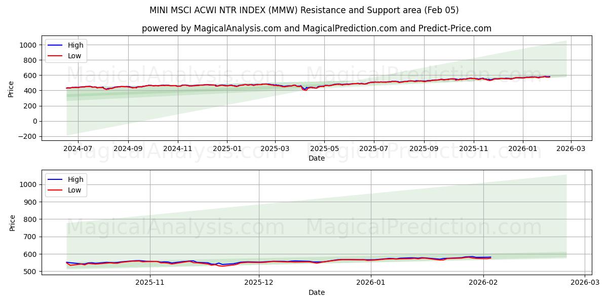 MINI MSCI ACWI NTR INDEX (MMW) Support and Resistance area (04 Feb) 