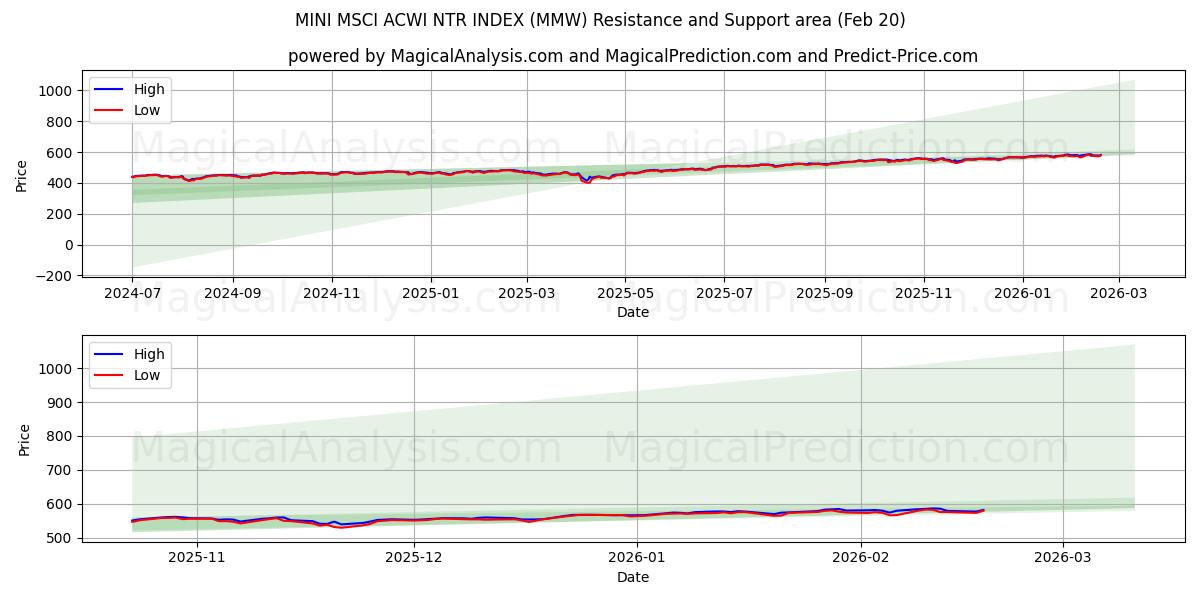  MINI MSCI ACWI NTR INDEX (MMW) Support and Resistance area (19 Feb) 