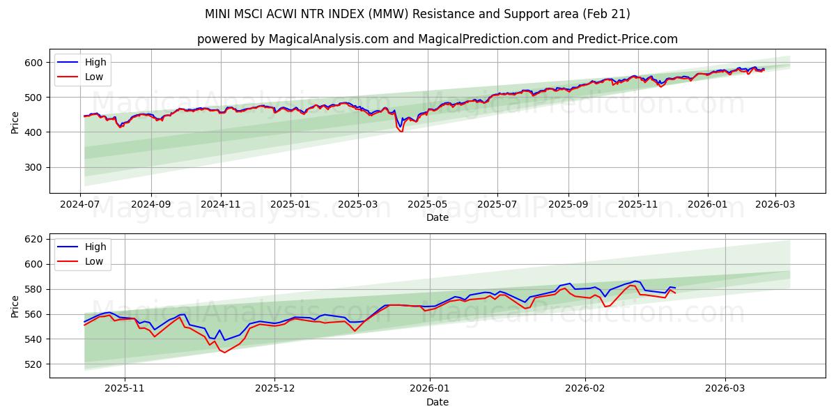  MINI MSCI ACWI NTR ENDEKSI (MMW) Support and Resistance area (20 Feb) 