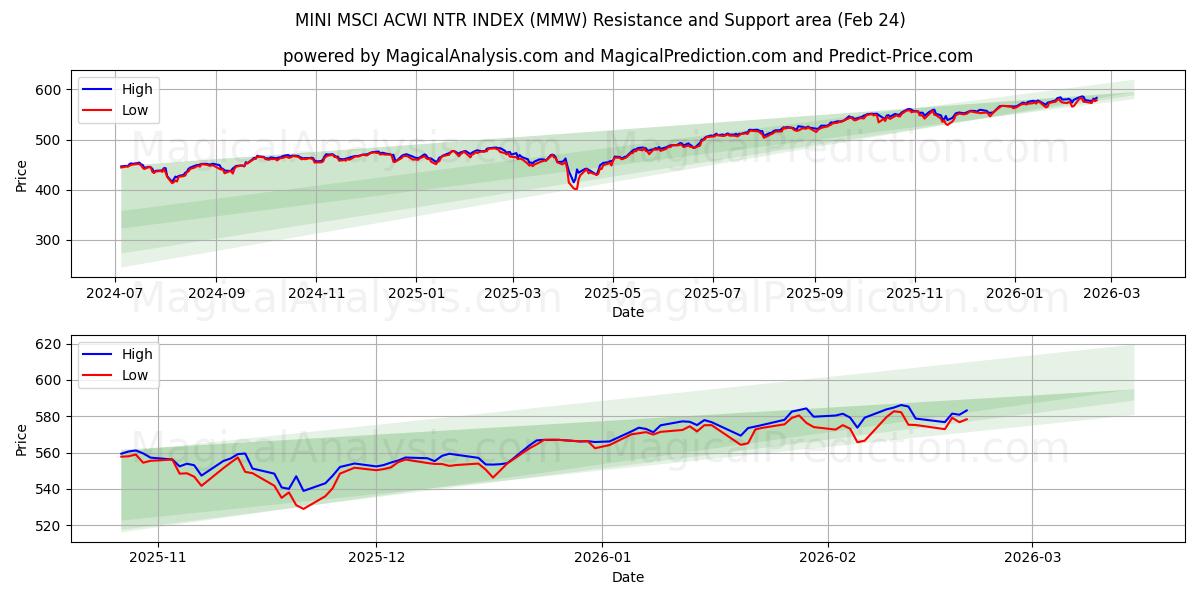  迷你 MSCI ACWI NTR 指数 (MMW) Support and Resistance area (23 Feb) 
