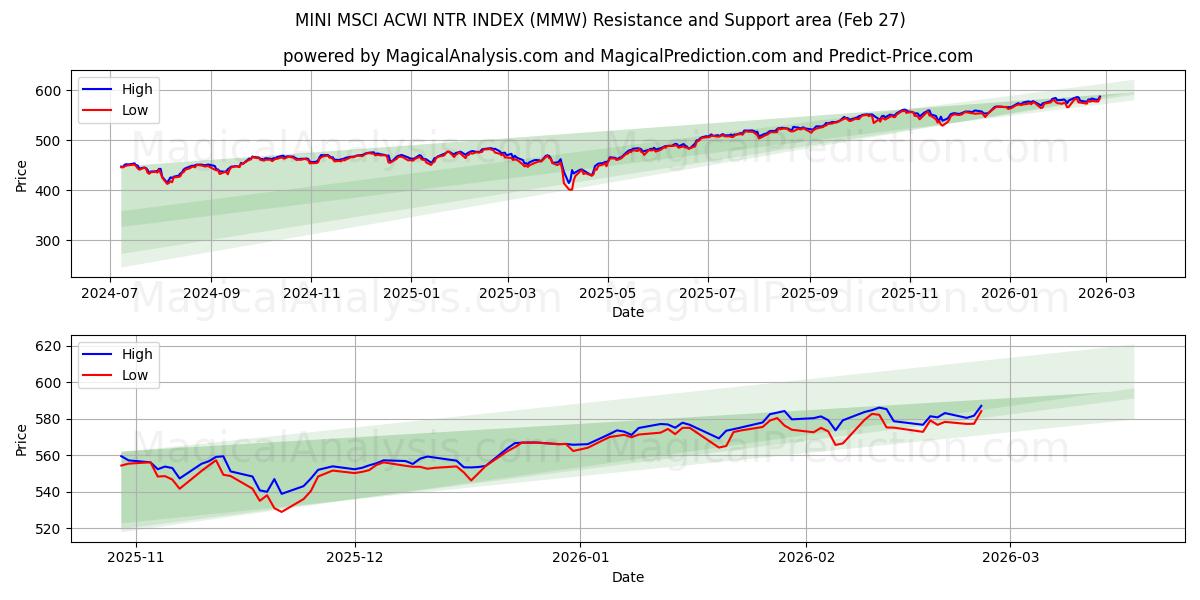  MINI MSCI ACWI NTR インデックス (MMW) Support and Resistance area (26 Feb) 