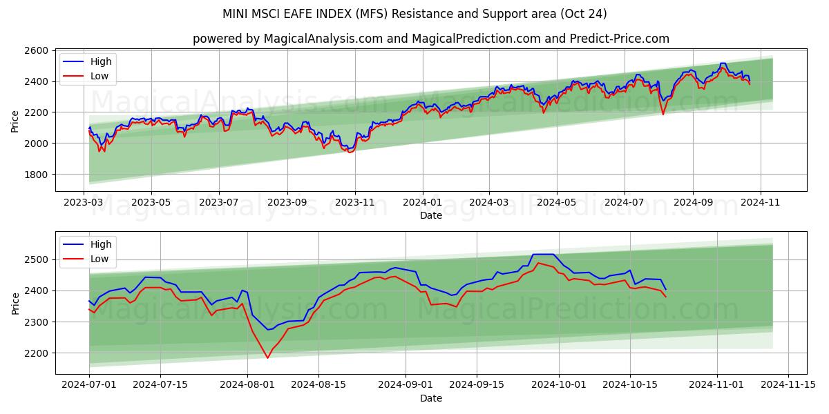  MINI MSCI EAFE INDEX (MFS) Support and Resistance area (24 Oct) 