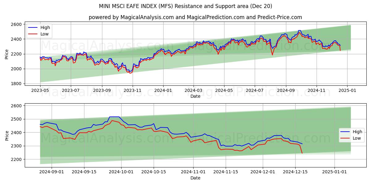  ÍNDICE MINI MSCI EAFE (MFS) Support and Resistance area (20 Dec) 