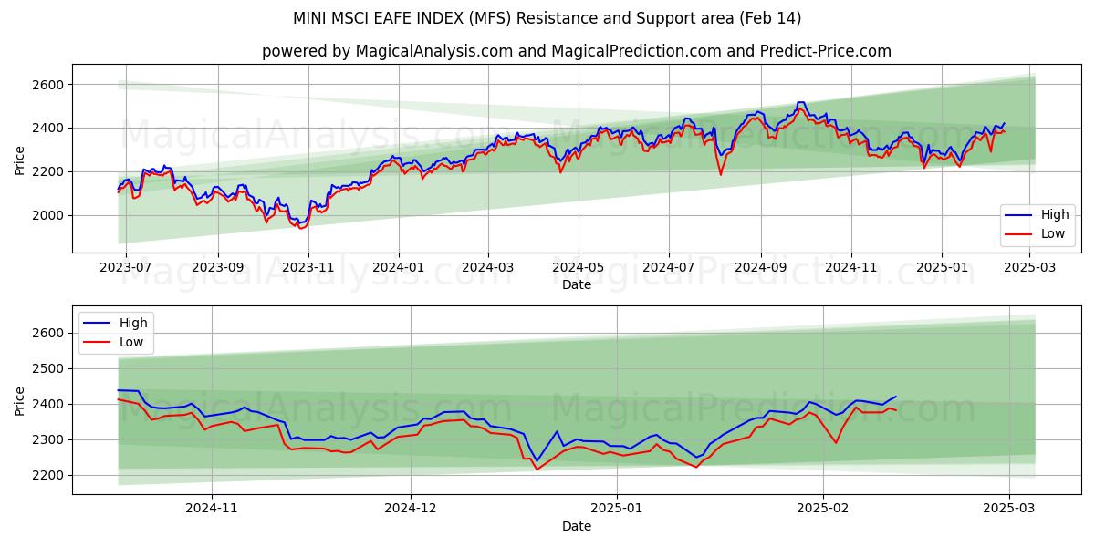  MINI MSCI EAFE INDEX (MFS) Support and Resistance area (04 Feb) 