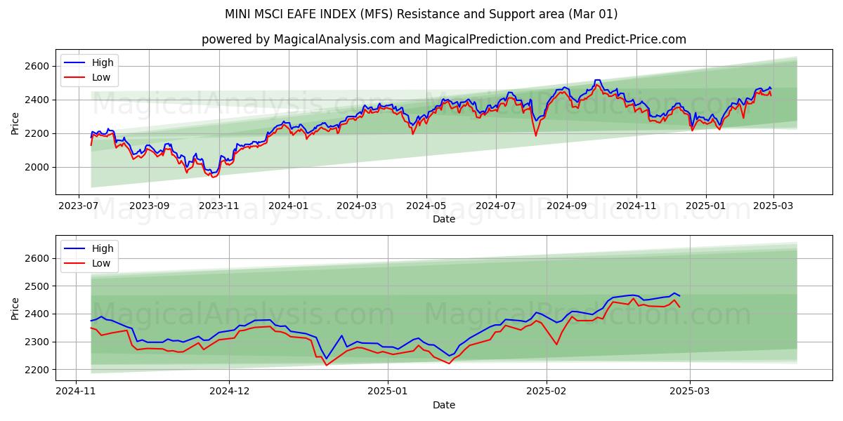  MINI MSCI EAFE インデックス (MFS) Support and Resistance area (01 Mar) 