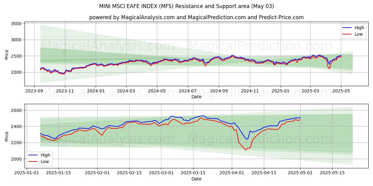 INDICE MINI MSCI EAFE (MFS) Support and Resistance area (03 May) INDICE MINI MSCI EAFE (MFS) Support and Resistance area (03 May)