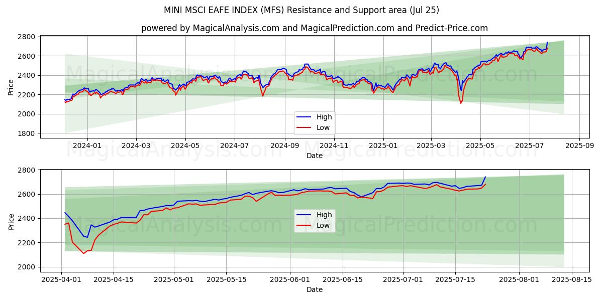  미니 MSCI EAFE 인덱스 (MFS) Support and Resistance area (24 Jul) 