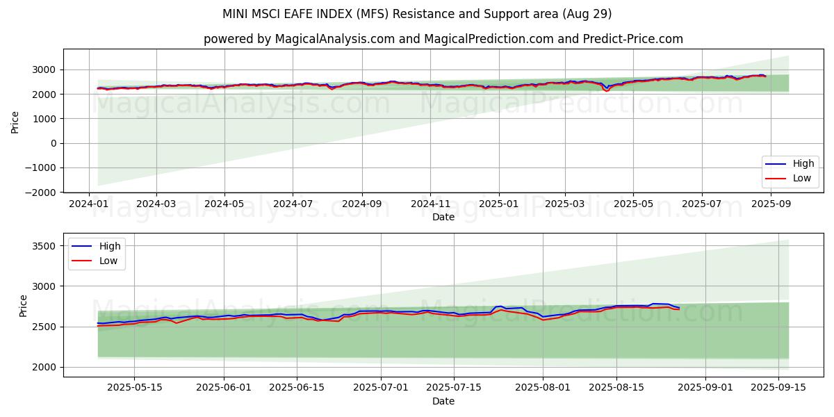  ИНДЕКС MINI MSCI EAFE (MFS) Support and Resistance area (28 Aug) 
