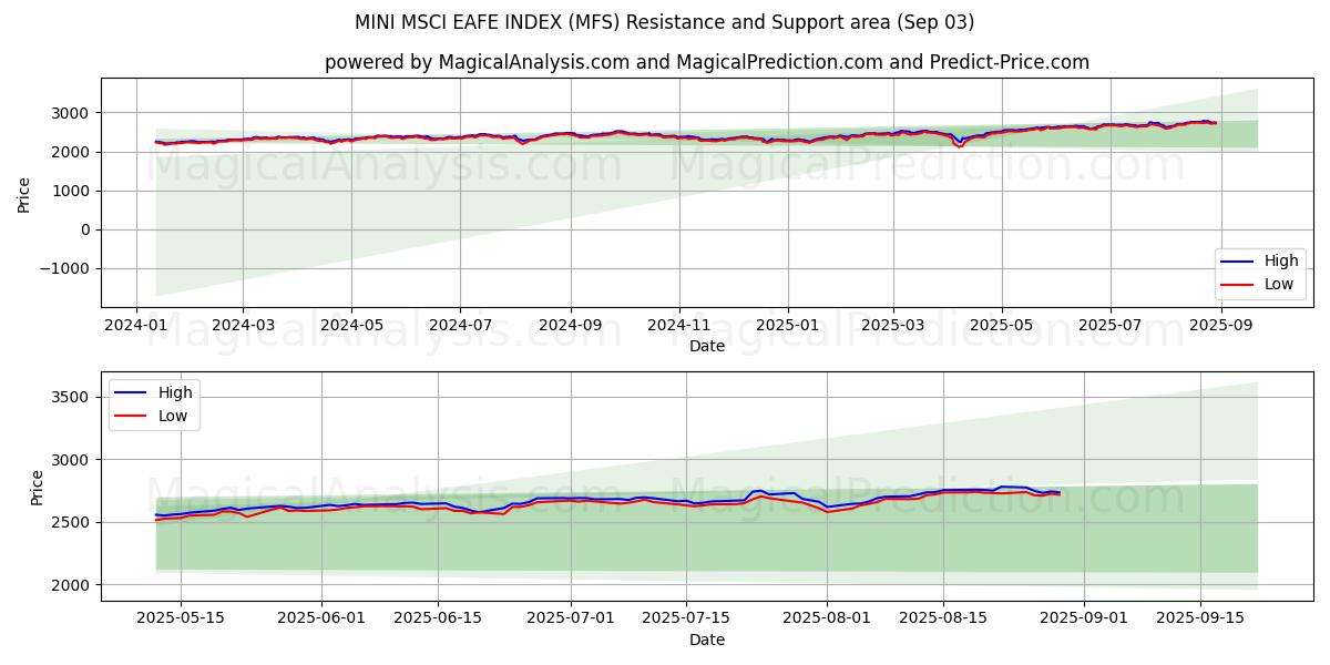  INDICE MINI MSCI EAFE (MFS) Support and Resistance area (29 Aug) 