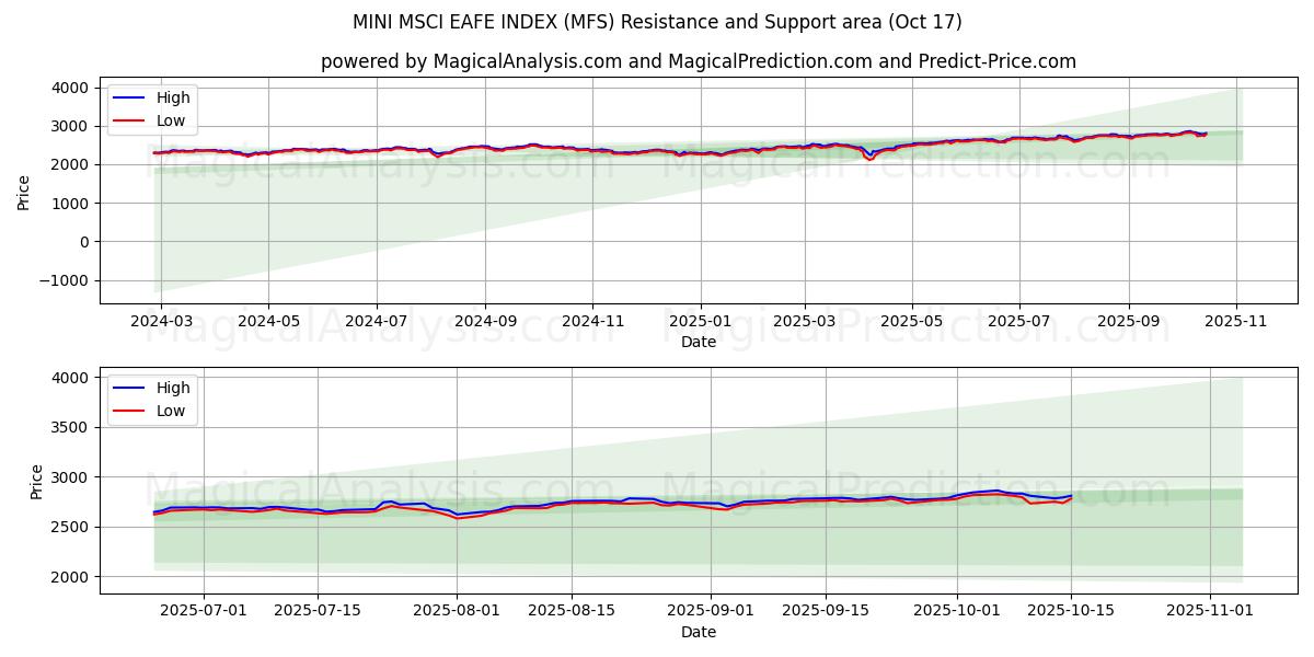 MINI MSCI EAFE INDEX (MFS) Support and Resistance area (16 Oct) MINI MSCI EAFE INDEX (MFS) Support and Resistance area (16 Oct)