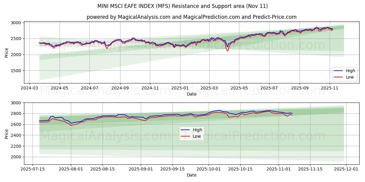  MINI MSCI EAFE INDEX (MFS) Support and Resistance area (10 Nov) 