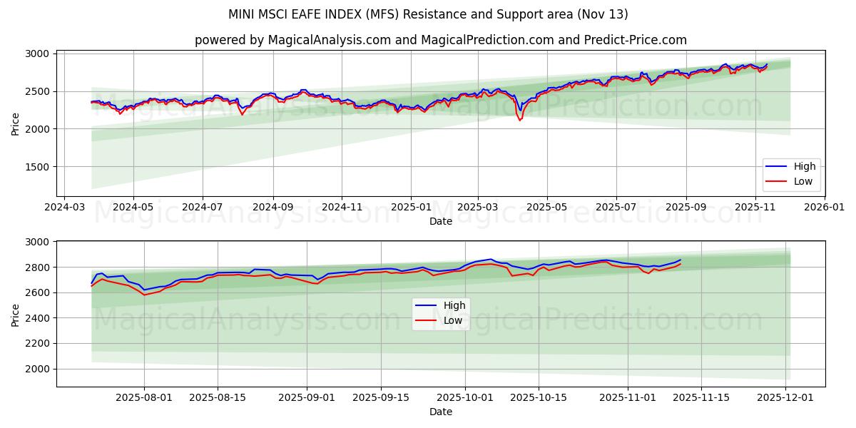  迷你 MSCI EAFE 指数 (MFS) Support and Resistance area (11 Nov) 
