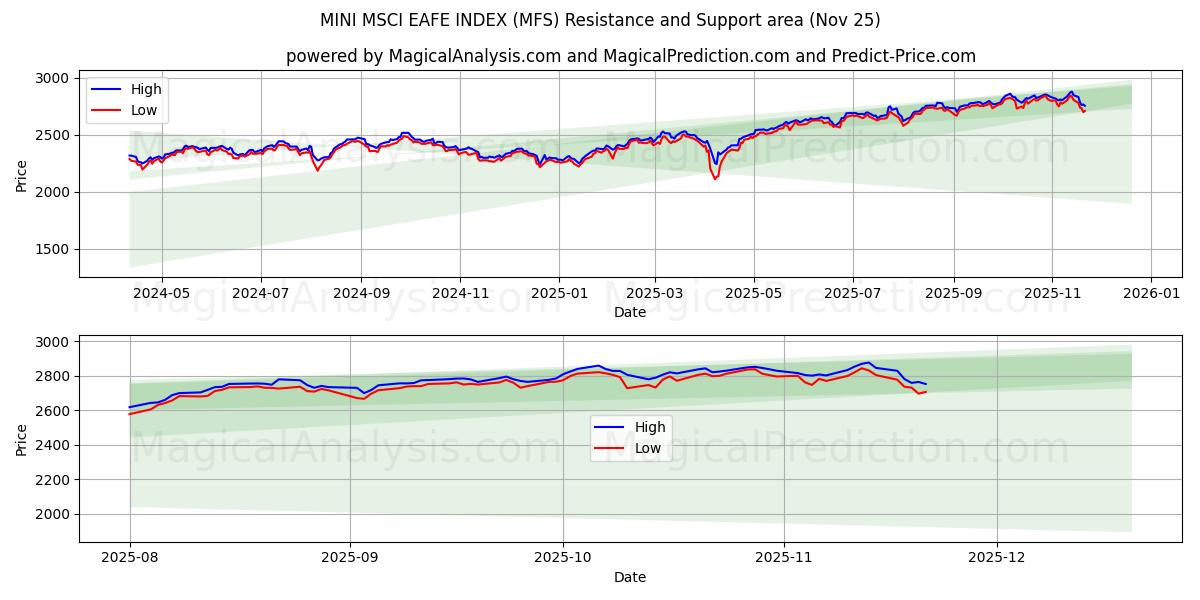  ÍNDICE MINI MSCI EAFE (MFS) Support and Resistance area (24 Nov) 