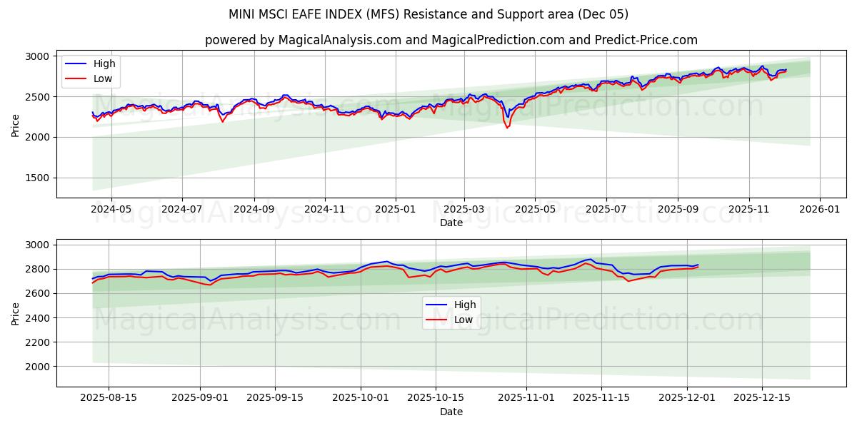  MINI MSCI EAFE インデックス (MFS) Support and Resistance area (04 Dec) 