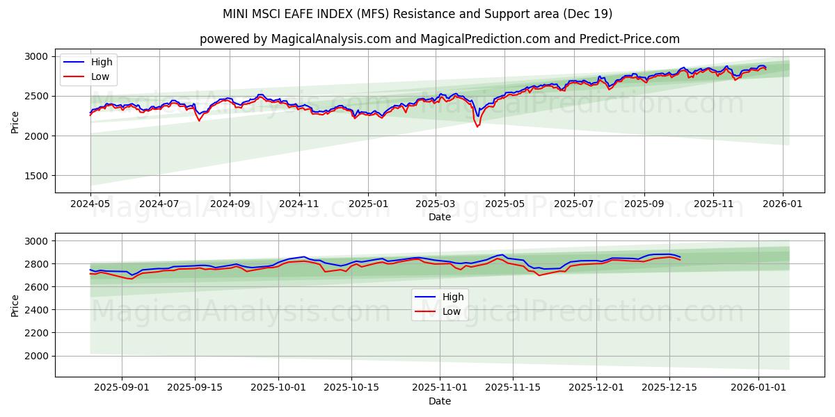  ÍNDICE MINI MSCI EAFE (MFS) Support and Resistance area (18 Dec) 