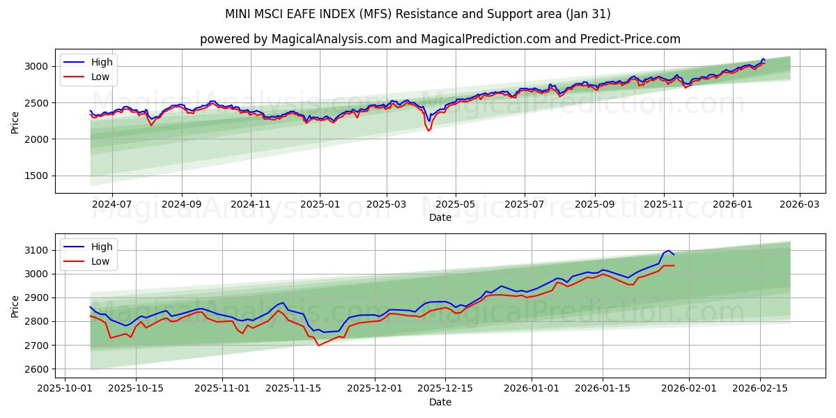  MINI MSCI EAFE INDEX (MFS) Support and Resistance area (30 Jan) 
