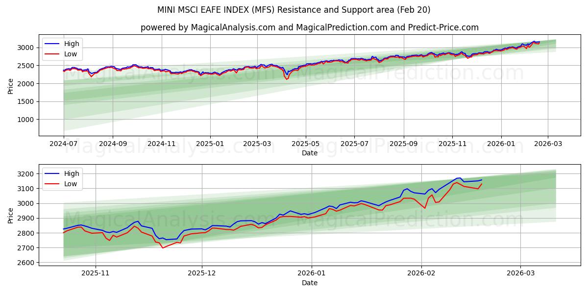  MINI MSCI EAFE INDEX (MFS) Support and Resistance area (19 Feb) 