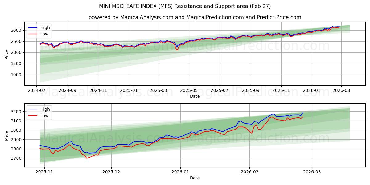  MINI MSCI EAFE ENDEKSİ (MFS) Support and Resistance area (26 Feb) 