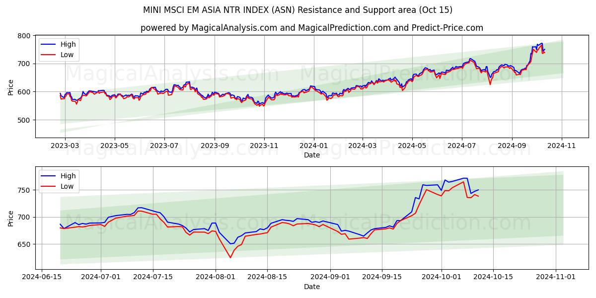  MINI MSCI EM ASIA NTR 지수 (ASN) Support and Resistance area (15 Oct) 