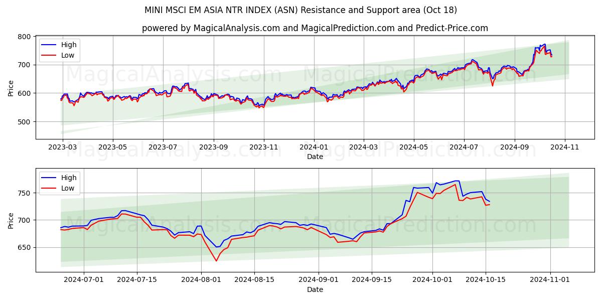  MINI MSCI EM ASIA NTR INDEX (ASN) Support and Resistance area (18 Oct) 