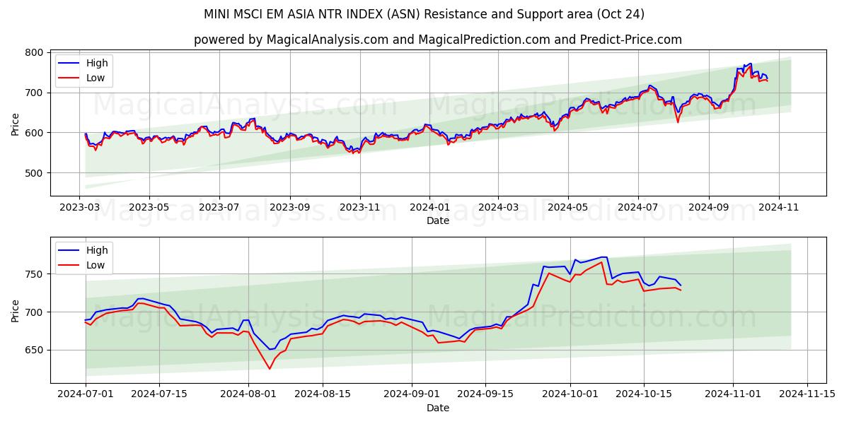  MINI MSCI EM ASIA NTR INDEX (ASN) Support and Resistance area (24 Oct) 