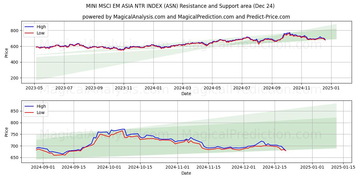  ÍNDICE MINI MSCI EM ASIA NTR (ASN) Support and Resistance area (24 Dec) 