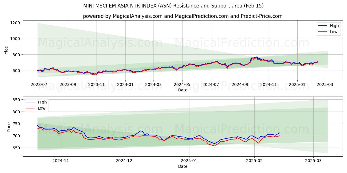  MINI MSCI EM ASIA NTR INDEX (ASN) Support and Resistance area (04 Feb) 