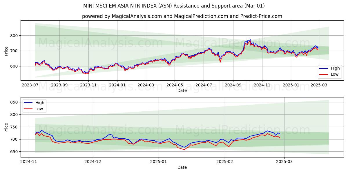  MINI MSCI EM ASIA NTR インデックス (ASN) Support and Resistance area (01 Mar) 