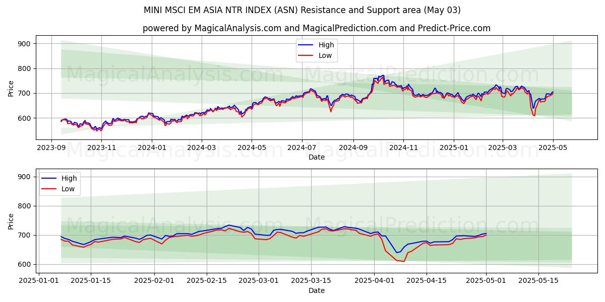 ИНДЕКС MINI MSCI EM ASIA NTR (ASN) Support and Resistance area (03 May) ИНДЕКС MINI MSCI EM ASIA NTR (ASN) Support and Resistance area (03 May)