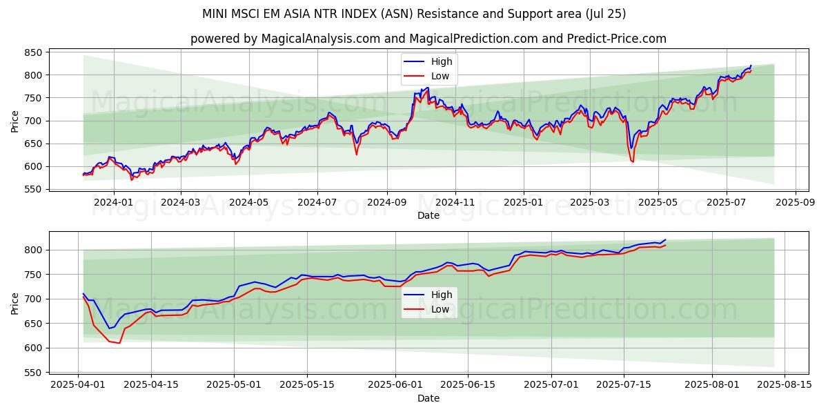  मिनी एमएससीआई ईएम एशिया एनटीआर इंडेक्स (ASN) Support and Resistance area (24 Jul) 