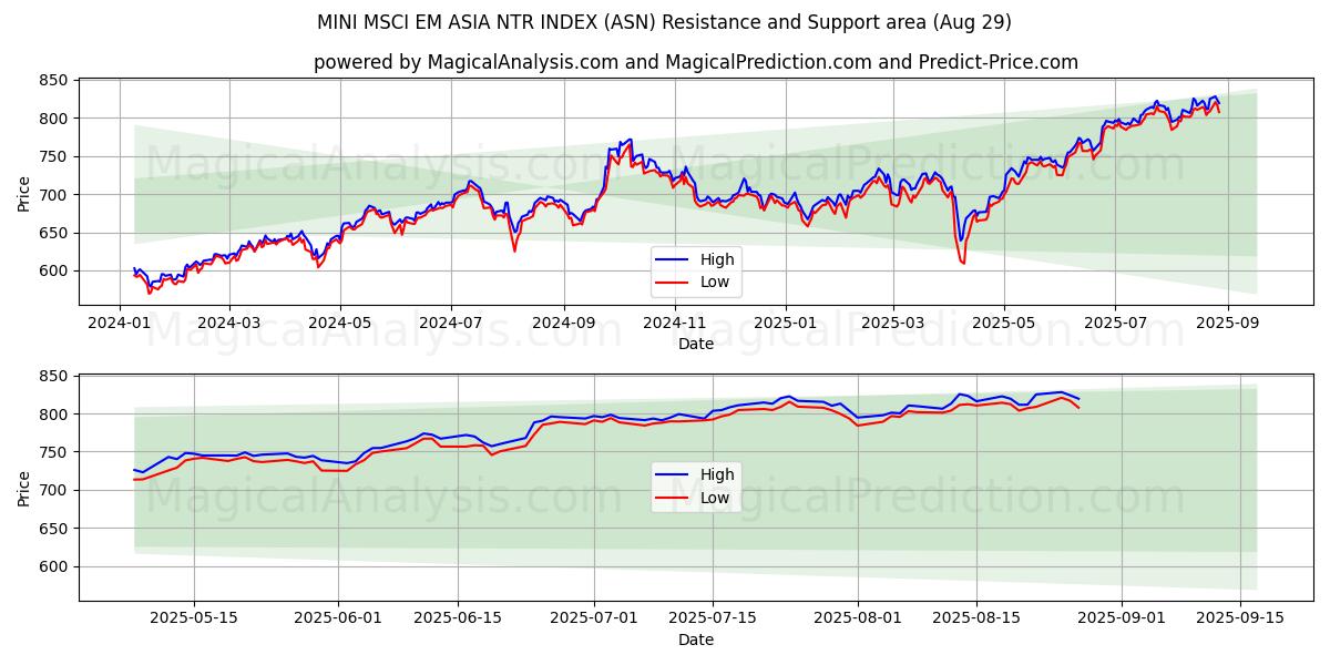  ИНДЕКС MINI MSCI EM ASIA NTR (ASN) Support and Resistance area (28 Aug) 