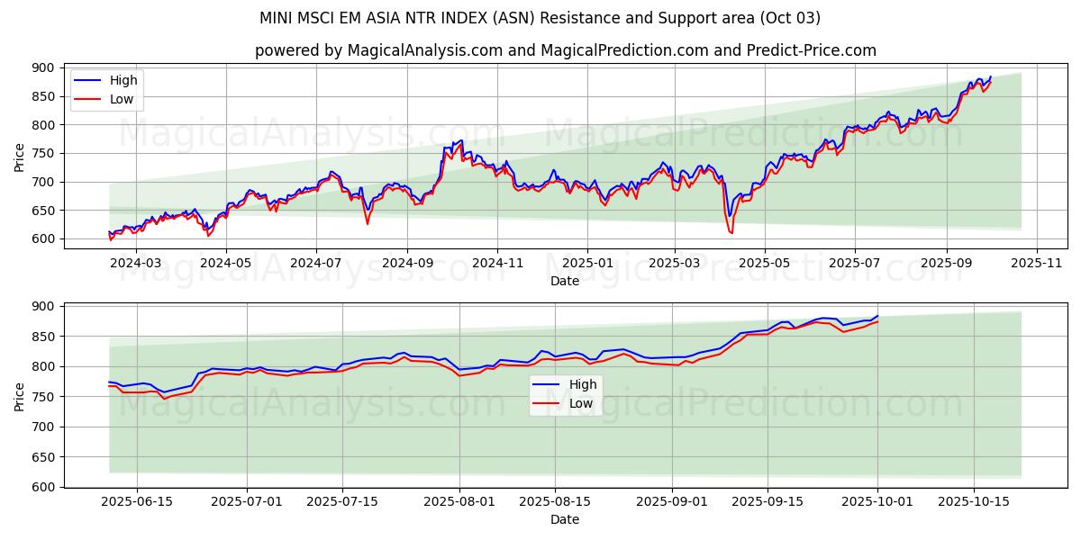  MINI MSCI EM ASIA NTR INDEX (ASN) Support and Resistance area (01 Oct) 