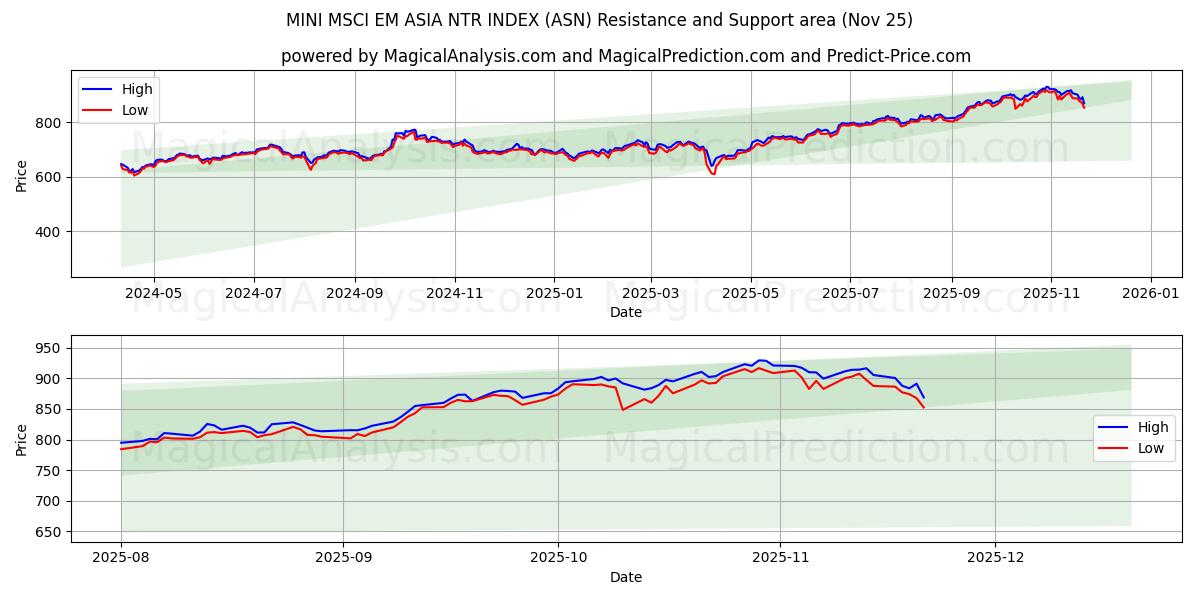  INDICE MINI MSCI EM ASIA NTR (ASN) Support and Resistance area (24 Nov) 