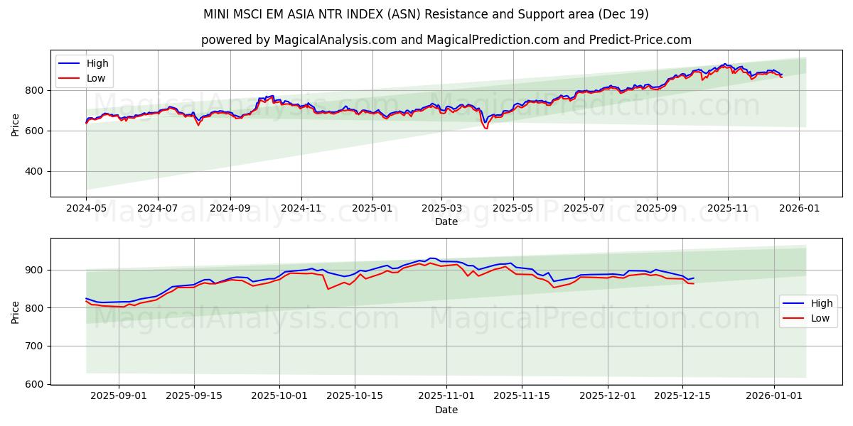  INDICE MINI MSCI EM ASIA NTR (ASN) Support and Resistance area (18 Dec) 