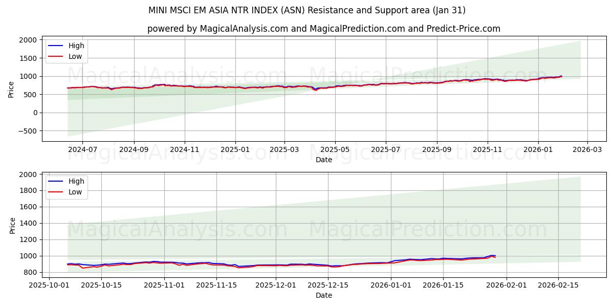  MINI MSCI EM ASIA NTR INDEX (ASN) Support and Resistance area (30 Jan) 