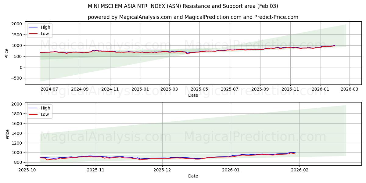  मिनी एमएससीआई ईएम एशिया एनटीआर इंडेक्स (ASN) Support and Resistance area (02 Feb) 