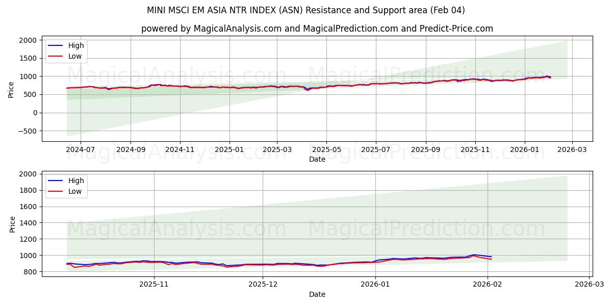  迷你 MSCI 新兴市场亚洲 NTR 指数 (ASN) Support and Resistance area (03 Feb) 
