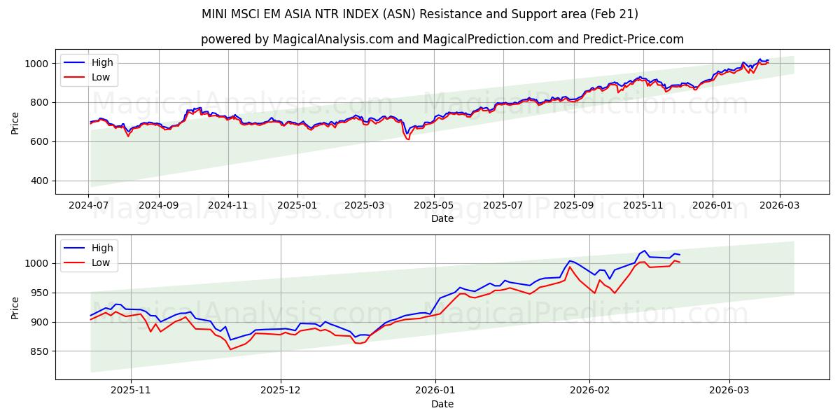  MINI MSCI EM ASIA NTR INDEX (ASN) Support and Resistance area (20 Feb) 