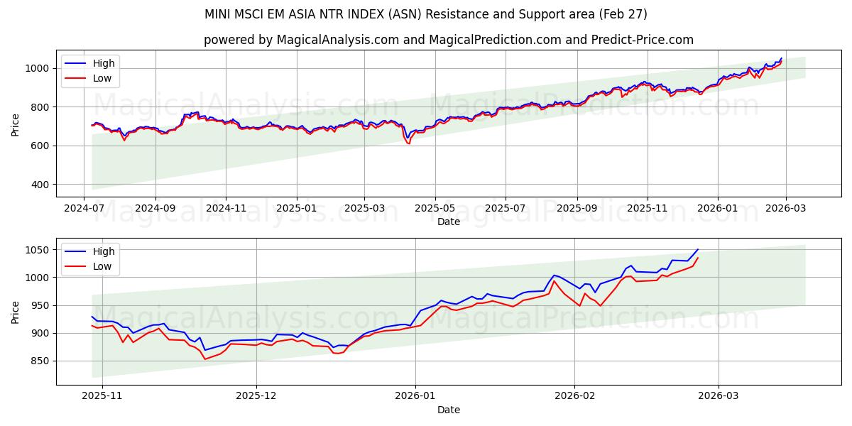  MINI MSCI EM ASIA NTR インデックス (ASN) Support and Resistance area (26 Feb) 