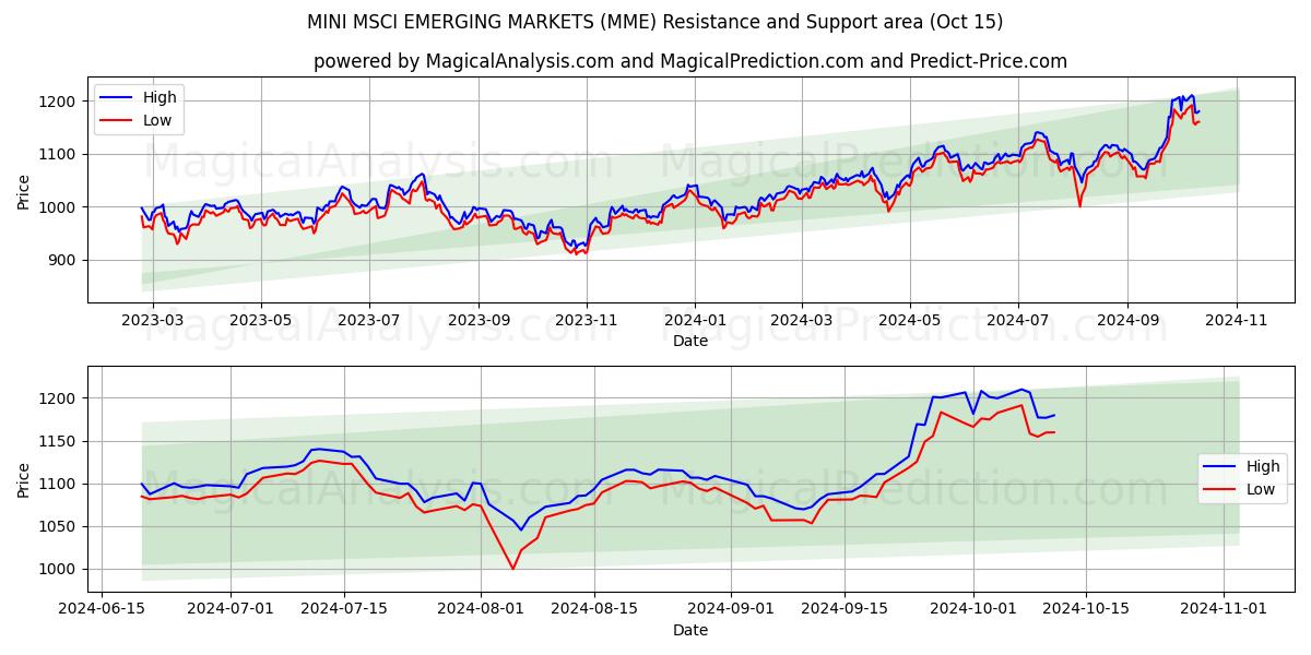  الأسواق الناشئة من مؤشر MINI MSCI (MME) Support and Resistance area (15 Oct) 