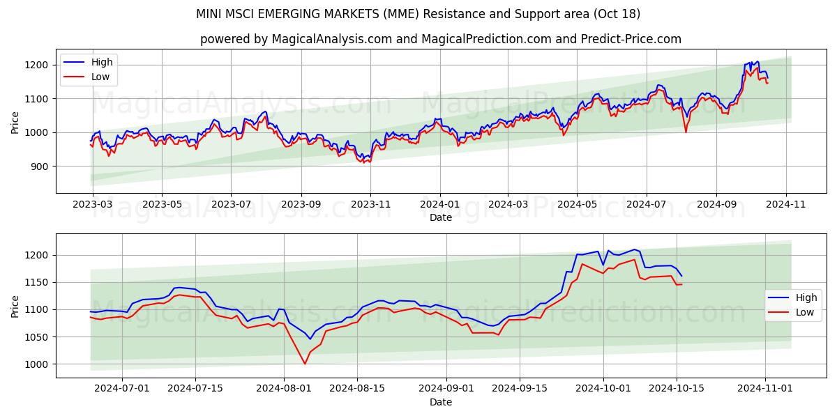  MINI MSCI EMERGING MARKETS (MME) Support and Resistance area (18 Oct) 