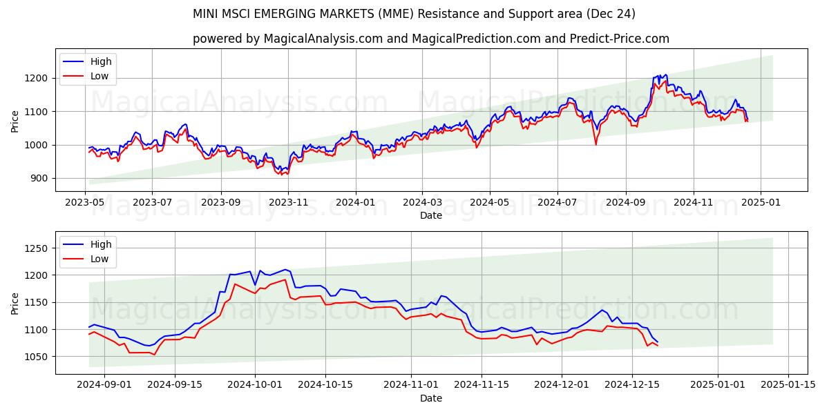  MERCADOS EMERGENTES MINI MSCI (MME) Support and Resistance area (24 Dec) 