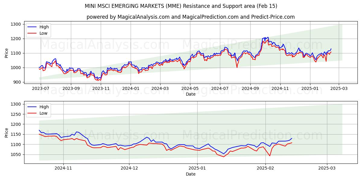  MINI MSCI EMERGING MARKETS (MME) Support and Resistance area (04 Feb) 